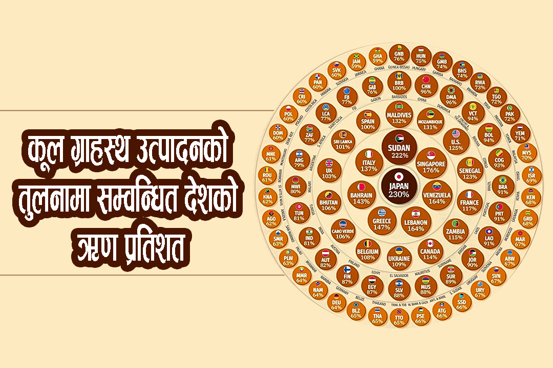 सिँगै विश्व ऋणको चपेटामा, नेपाललाई ऋण दिने धनी देशहरु झन धेरै ऋणमा  !